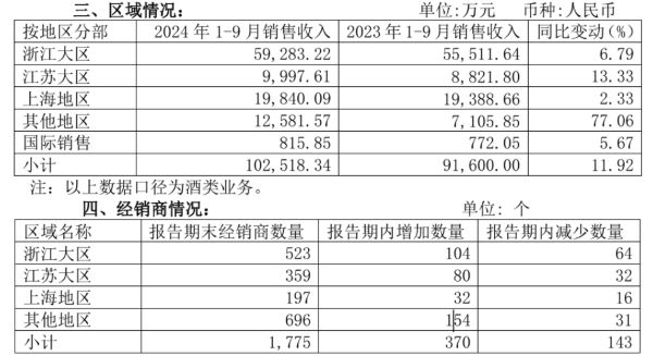 前三季度销售费用超去年全年，会稽山“烧钱”卖酒成效几何？  第1张