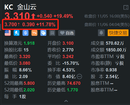 金山云盘前继续大涨近12% 昨日放量升超19% 行业市场前景佳  第1张