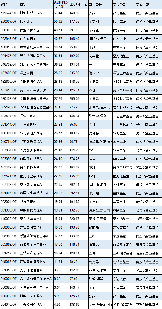 本轮行情中的百亿牛基：银河创新涨61%，诺安成长涨51%，广发科技先锋涨49%（名单）  第1张